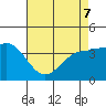 Bechers Bay tide chart for Saturday, May 7, 2022