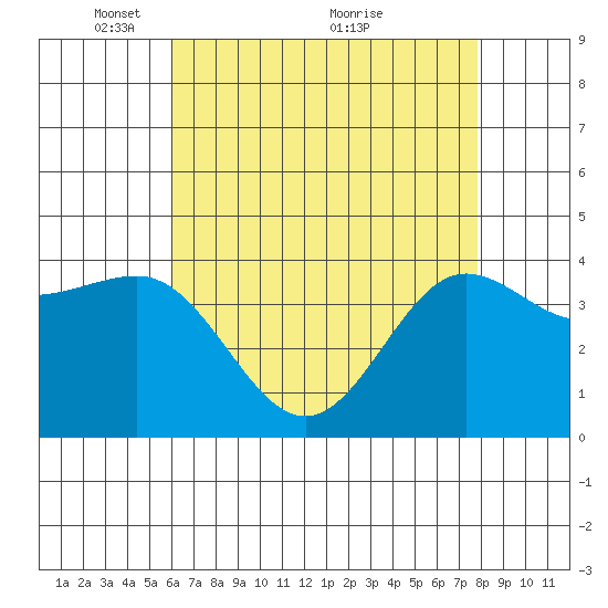 Bechers Bay tide chart for Monday, May 9, 2022