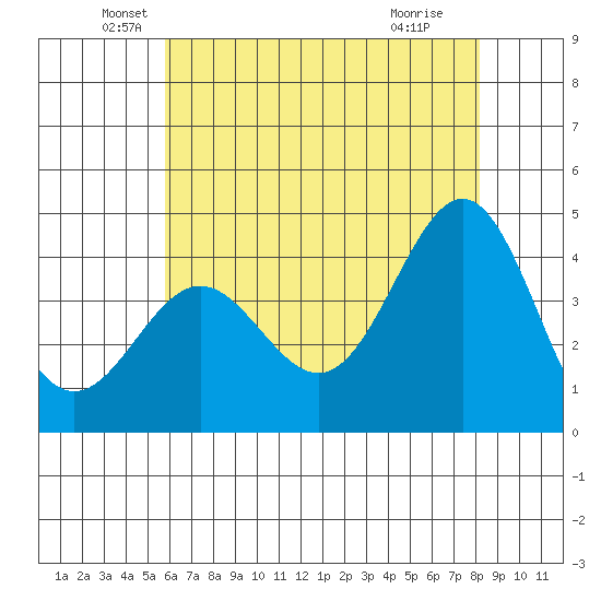 Bechers Bay tide chart for Friday, June 10, 2022