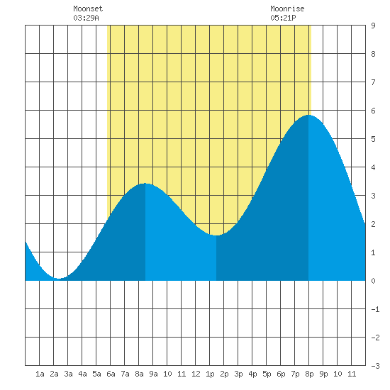 Bechers Bay tide chart for Saturday, June 11, 2022