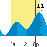 Bechers Bay tide chart for Saturday, June 11, 2022
