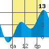 Bechers Bay tide chart for Monday, June 13, 2022