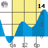 Bechers Bay tide chart for Tuesday, June 14, 2022