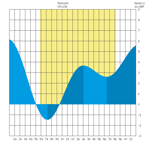 Bechers Bay tide chart for Friday, June 17, 2022