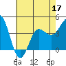 Bechers Bay tide chart for Friday, June 17, 2022