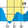 Bechers Bay tide chart for Saturday, June 18, 2022