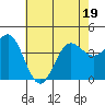 Bechers Bay tide chart for Sunday, June 19, 2022