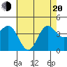 Bechers Bay tide chart for Monday, June 20, 2022