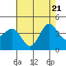 Bechers Bay tide chart for Tuesday, June 21, 2022