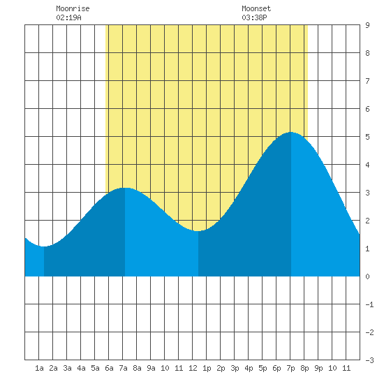 Bechers Bay tide chart for Thursday, June 23, 2022