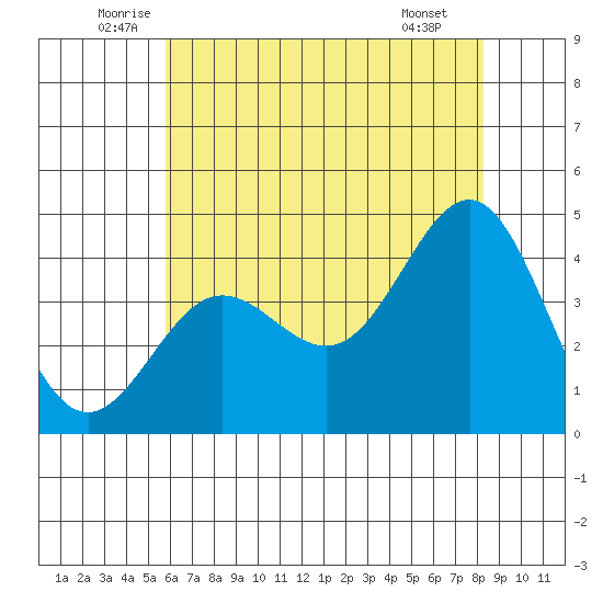 Bechers Bay tide chart for Friday, June 24, 2022