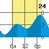 Bechers Bay tide chart for Friday, June 24, 2022