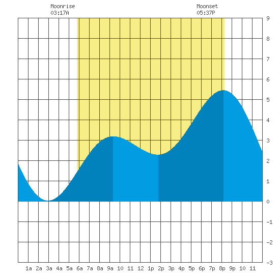 Bechers Bay tide chart for Saturday, June 25, 2022