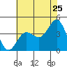 Bechers Bay tide chart for Saturday, June 25, 2022