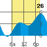 Bechers Bay tide chart for Sunday, June 26, 2022