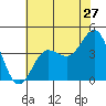 Bechers Bay tide chart for Monday, June 27, 2022