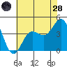 Bechers Bay tide chart for Tuesday, June 28, 2022