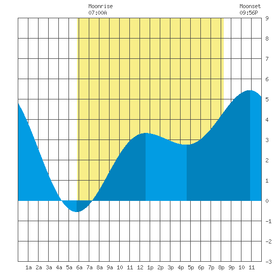 Bechers Bay tide chart for Thursday, June 30, 2022