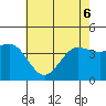 Bechers Bay tide chart for Monday, June 6, 2022