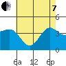 Bechers Bay tide chart for Tuesday, June 7, 2022