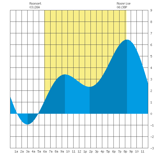Bechers Bay tide chart for Monday, July 11, 2022
