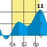 Bechers Bay tide chart for Monday, July 11, 2022