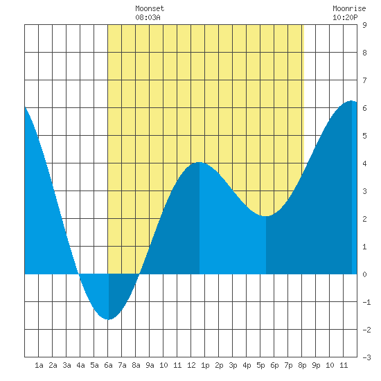 Bechers Bay tide chart for Friday, July 15, 2022