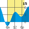 Bechers Bay tide chart for Friday, July 15, 2022