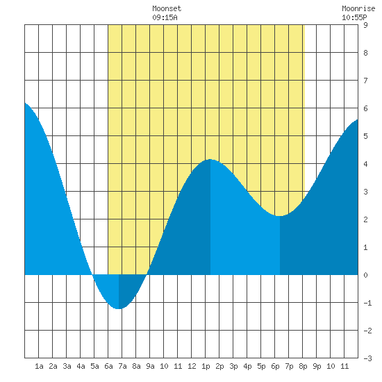 Bechers Bay tide chart for Saturday, July 16, 2022