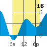 Bechers Bay tide chart for Saturday, July 16, 2022
