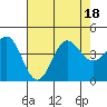 Bechers Bay tide chart for Monday, July 18, 2022