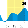 Bechers Bay tide chart for Tuesday, July 26, 2022