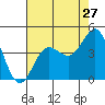 Bechers Bay tide chart for Wednesday, July 27, 2022