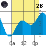 Bechers Bay tide chart for Thursday, July 28, 2022