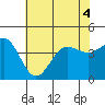 Bechers Bay tide chart for Monday, July 4, 2022