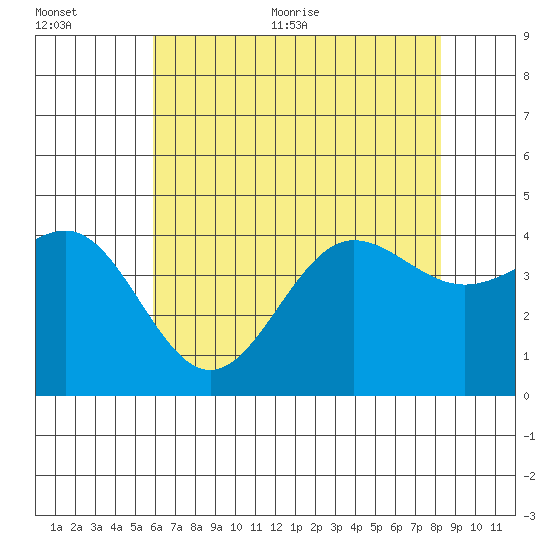 Bechers Bay tide chart for Tuesday, July 5, 2022
