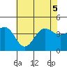 Bechers Bay tide chart for Tuesday, July 5, 2022