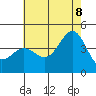 Bechers Bay tide chart for Friday, July 8, 2022