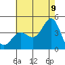 Bechers Bay tide chart for Saturday, July 9, 2022