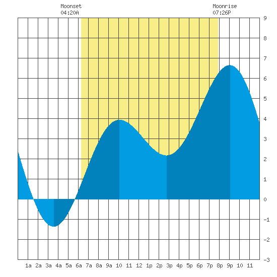 Bechers Bay tide chart for Wednesday, August 10, 2022