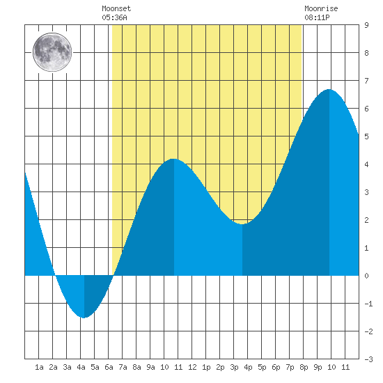 Bechers Bay tide chart for Thursday, August 11, 2022