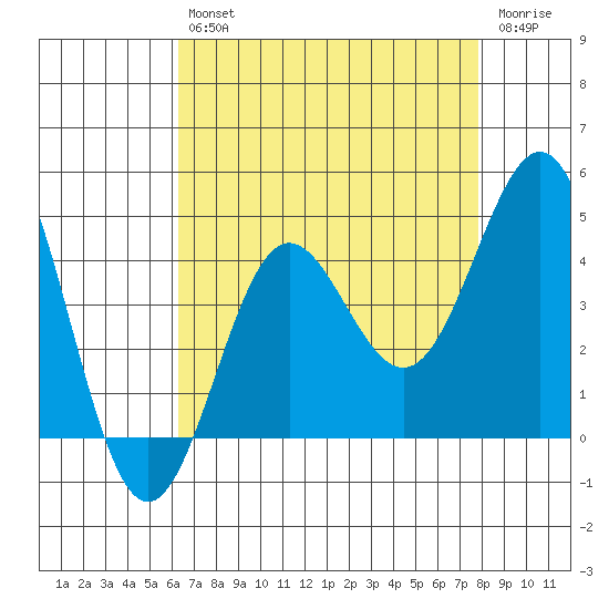 Bechers Bay tide chart for Friday, August 12, 2022