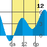 Bechers Bay tide chart for Friday, August 12, 2022