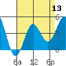 Bechers Bay tide chart for Saturday, August 13, 2022