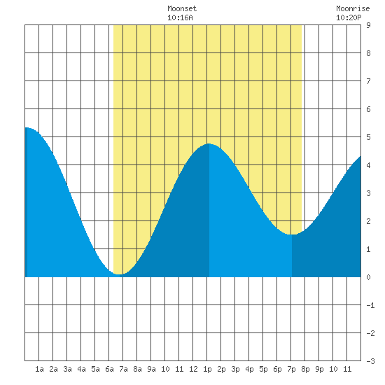 Bechers Bay tide chart for Monday, August 15, 2022
