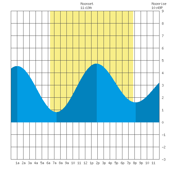 Bechers Bay tide chart for Tuesday, August 16, 2022