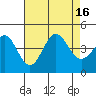 Bechers Bay tide chart for Tuesday, August 16, 2022