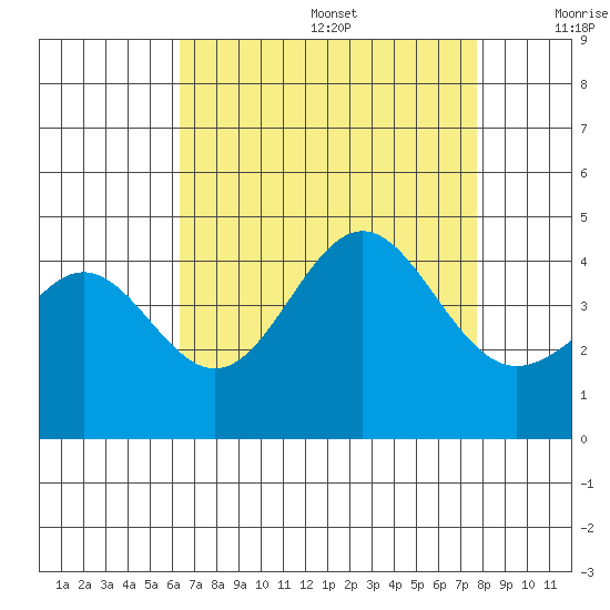 Bechers Bay tide chart for Wednesday, August 17, 2022