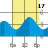 Bechers Bay tide chart for Wednesday, August 17, 2022