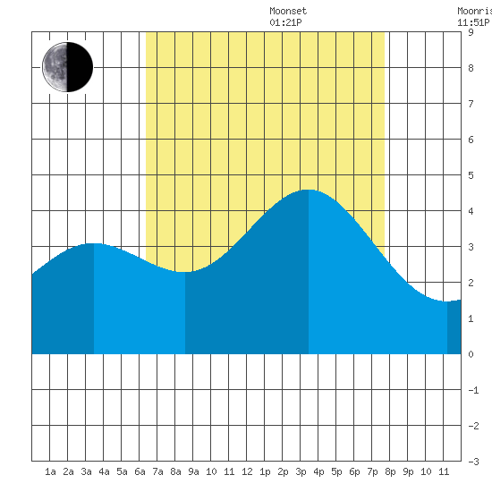 Bechers Bay tide chart for Thursday, August 18, 2022